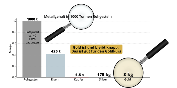 Metallgehalt in Rohgestein