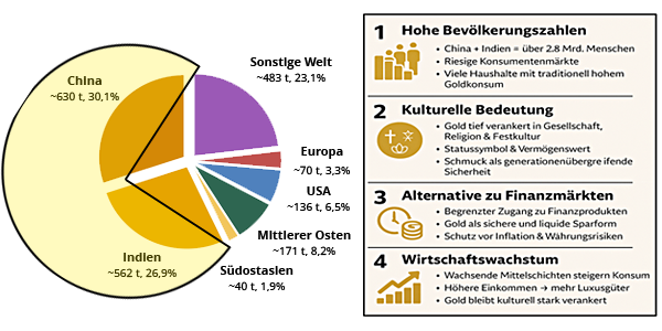 Goldschmuck-Nachfrage
